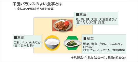 栄養バランスのよい食事とは
